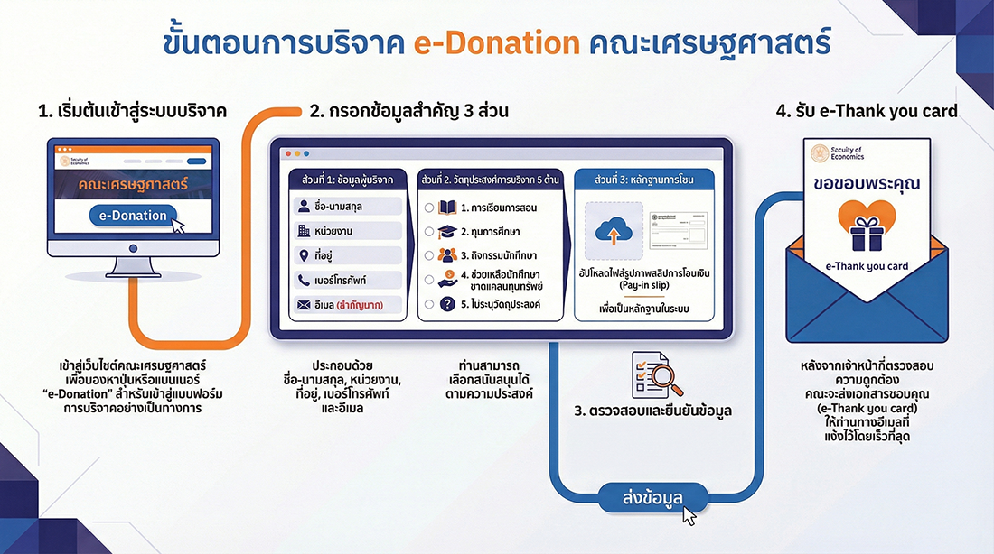 ขั้นตอนการบริจาค